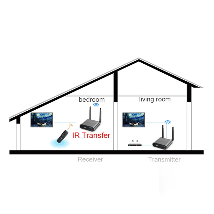 Measy AV220-2 2.4GHz Wireless Audio / Video Transmitter + 2 Receiver, Transmission Distance: 200m