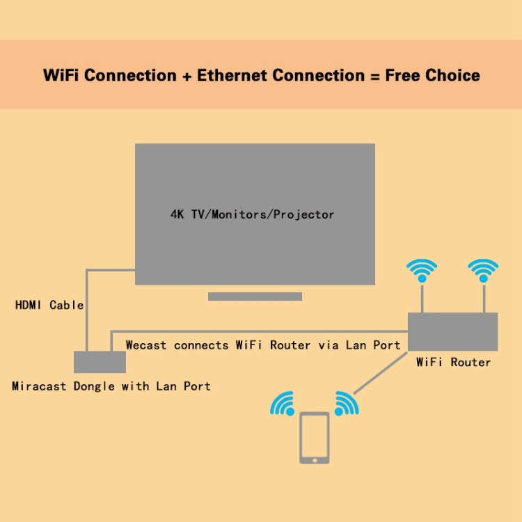 WeCast C28 Wireless WiFi Display DLNA Airplay Miracast Dongle Receiver + Router, RK3036 Dual-core Cortex-A7 up to 1.0GHz, RJ45, AV (Black)