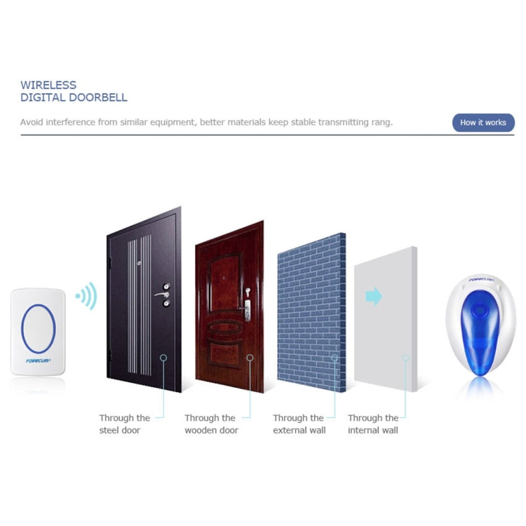 Forecum 7F Wireless Smart Home Doorbell with Dual Receiver, Remote Control Distance: 200m (Open Air), EU Plug