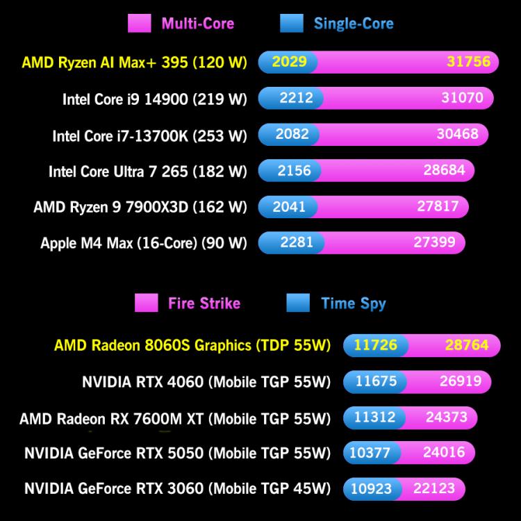 GPD WIN 5 Handheld Game Console, 32GB+2TB, 7 inch Windows 11 OS AMD Ryzen Al Max+ 395 CPU, EU Plug