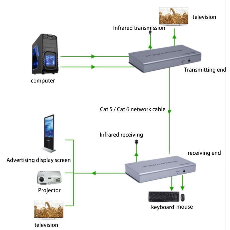 Long Range 4K HDMI-compatible KVM USB Extender Input Video Signal 0.5~1.5V p-p