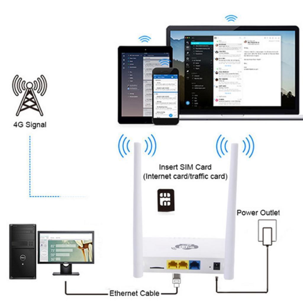 300Mbps 3G/4G  Router 4GHz  CPE WAN/LAN Port With SIM Card Slot