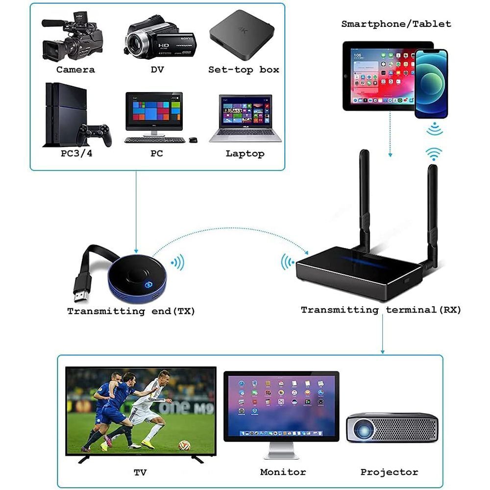 to HDTV Display Dongle Adapter Wireless HDMI Transmitter Receiver Extender Kit