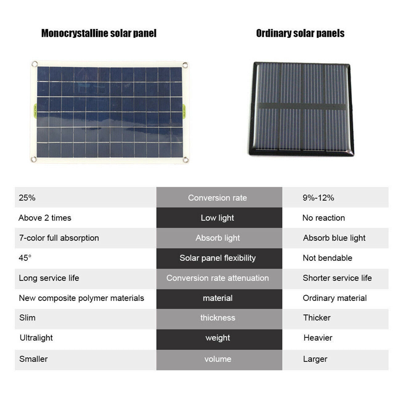50W Solar Panel  USB Output Solar Cells Poly Solar Panel  for 12V/24V Battery LI