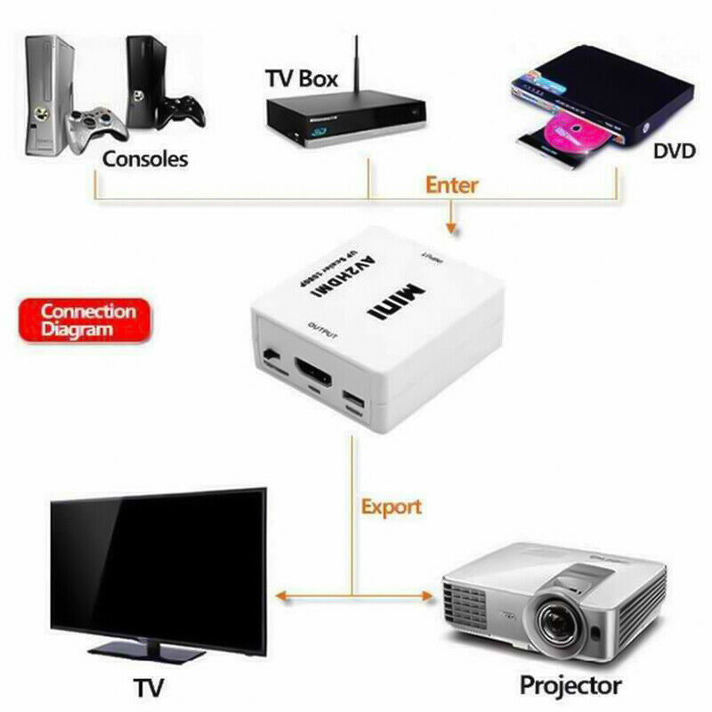 Mini AV 2 HDMI Converter to HDMI Composite CVBS RCA 1080p Adapter WITH Cable