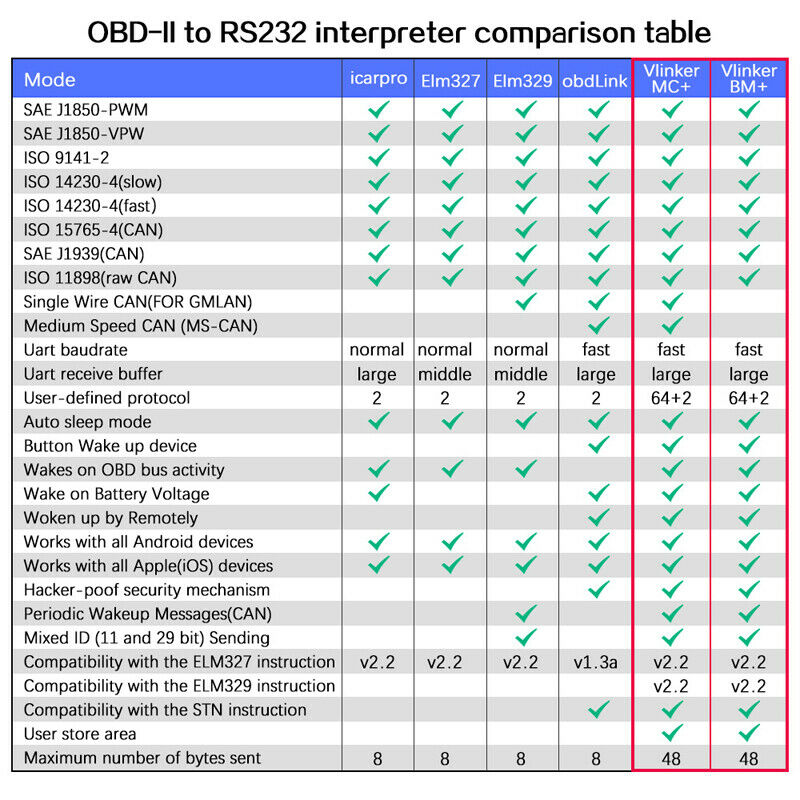 OBD2 ELM327 V2.2 PIC18F25K80 Bluetooth 3.0 SUV Car Diagnostics Scanner Tool Code