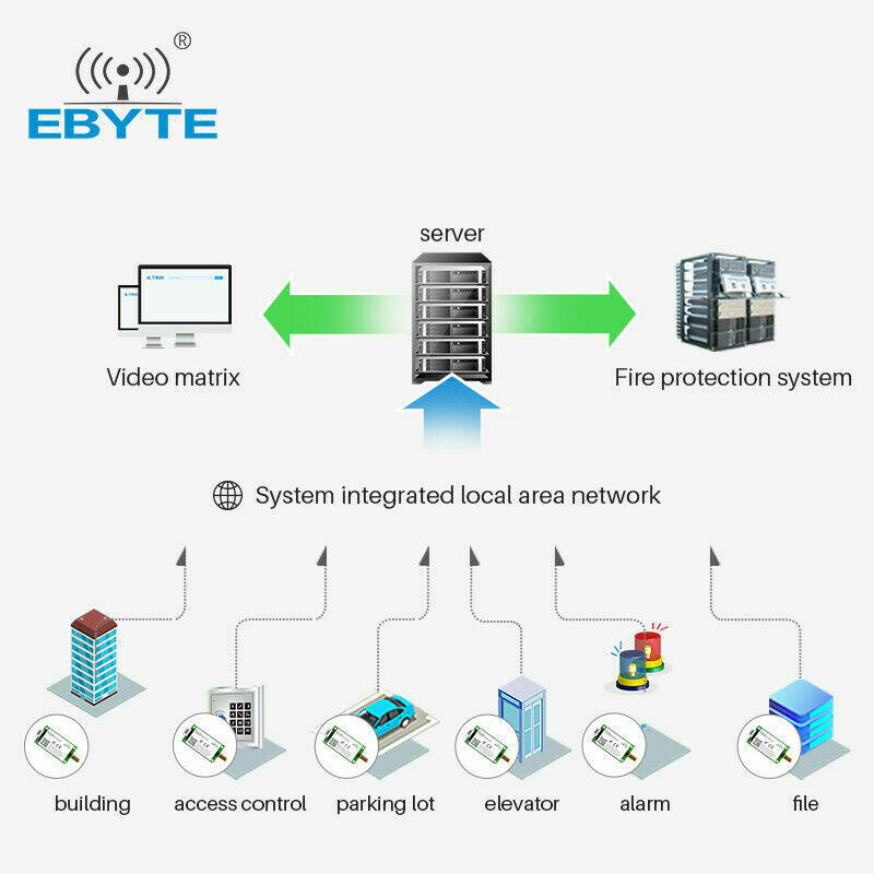Ebyte LLCC68 LoRa Module RS485 30dBm 10KM Wireless  Long Range RF Module