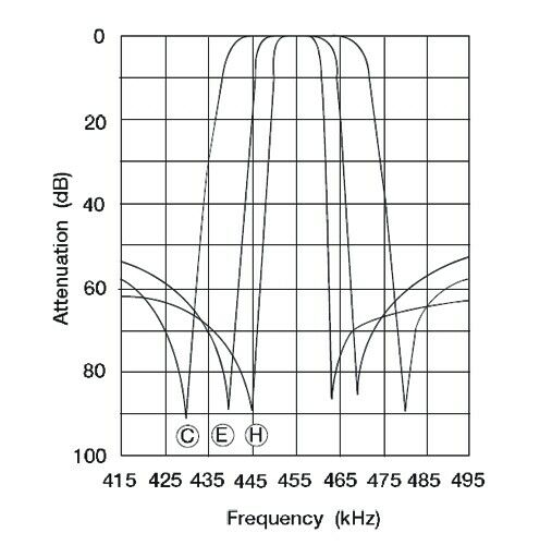 [4pcs] BLFY455B Filter 455KHz AM THT