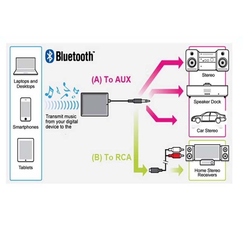 Premium Bluetooth Audio Dongle Adapter for mp3/mp4 ipod speaker car Music Dock