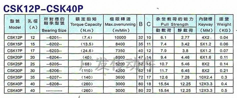 1Pcs CSK25P Precision One Way Clutch Bearing With Internal Keyway 25*52*15mm