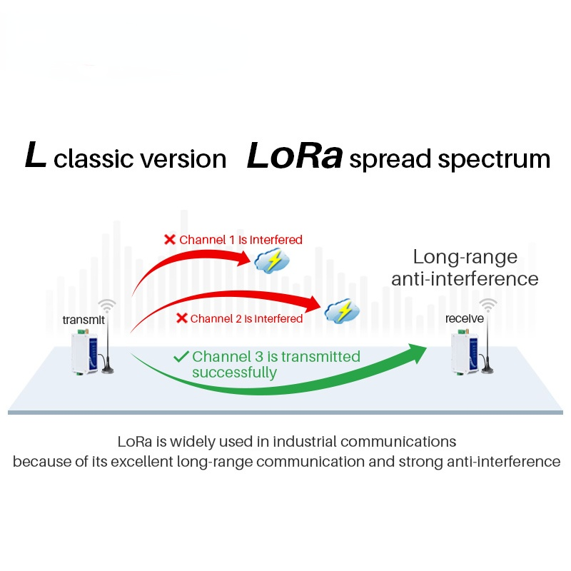 LoRa RS485 Modem Wireless Radio Station 433Mhz 30dbm Long Range Anti- Modbus