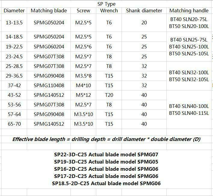 SP-18.5-C25-2D U drill indexable drill 18.5mm C25-2D for SPMG0602 U drill insert
