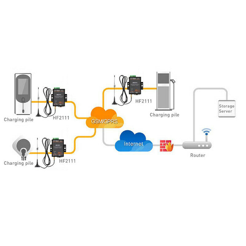HF2111 Industrial GPRS Serial Server RS232 RS485 RS422 to 2G GPRS Serial Server