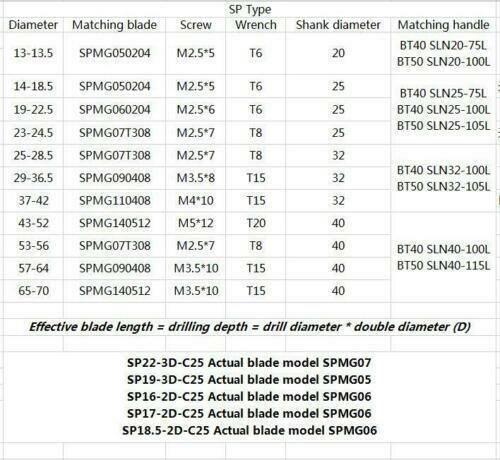 SP-19-4D-C25 Φ19-4D C25 indexable U drill 19mm-4D for SPMG060204 U drill inserts